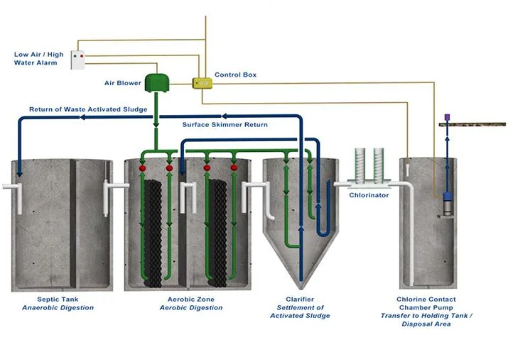 Water Clarifiers, Filtration Systems, and Pumping Stations